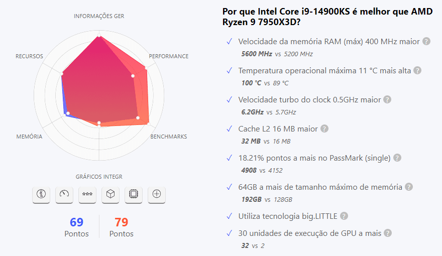 Porque o i9 é melhor?